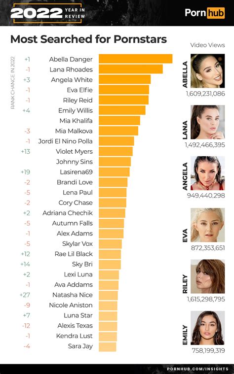 most searched pornstars|Here are the USs most popular Pornhub searches of 2023